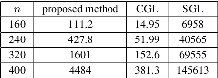 Figure 4 for Learning Sparse Graph with Minimax Concave Penalty under Gaussian Markov Random Fields