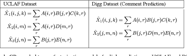 Figure 1 for A Bayesian Tensor Factorization Model via Variational Inference for Link Prediction