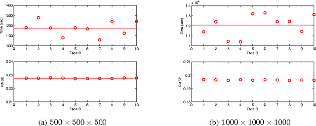 Figure 2 for A Bayesian Tensor Factorization Model via Variational Inference for Link Prediction