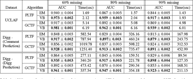 Figure 3 for A Bayesian Tensor Factorization Model via Variational Inference for Link Prediction