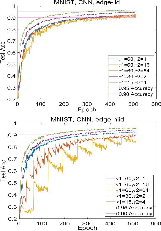 Figure 4 for Edge-Assisted Hierarchical Federated Learning with Non-IID Data
