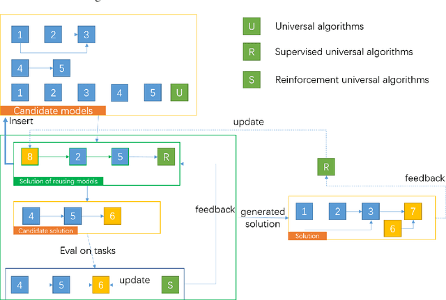 Figure 4 for Knowledge accumulating: The general pattern of learning