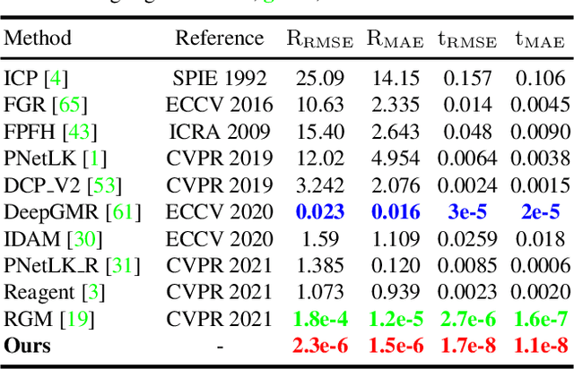 Figure 2 for Full Transformer Framework for Robust Point Cloud Registration with Deep Information Interaction