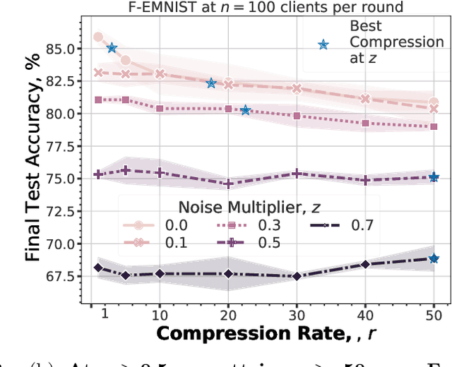 Figure 3 for The Fundamental Price of Secure Aggregation in Differentially Private Federated Learning