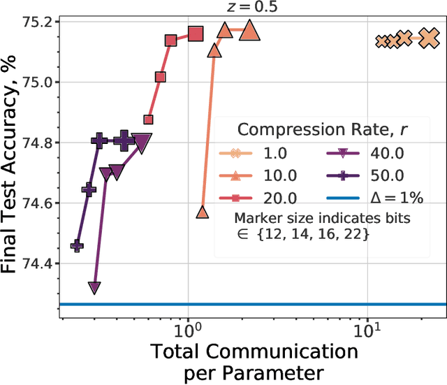 Figure 4 for The Fundamental Price of Secure Aggregation in Differentially Private Federated Learning