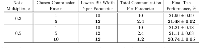 Figure 2 for The Fundamental Price of Secure Aggregation in Differentially Private Federated Learning