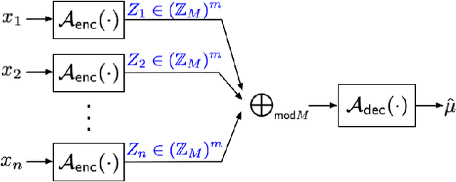 Figure 1 for The Fundamental Price of Secure Aggregation in Differentially Private Federated Learning