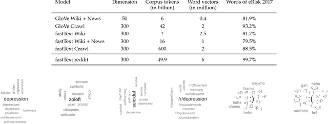 Figure 4 for Utilizing Neural Networks and Linguistic Metadata for Early Detection of Depression Indications in Text Sequences