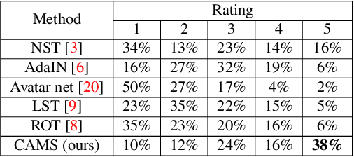 Figure 2 for CAMS: Color-Aware Multi-Style Transfer