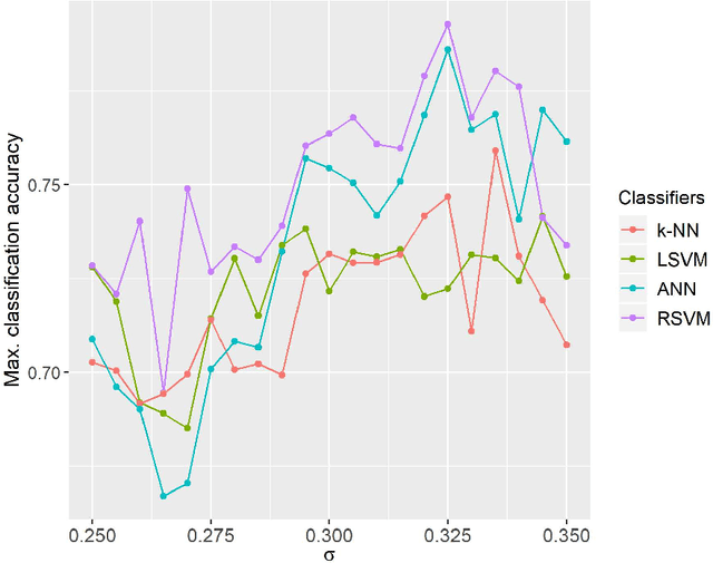 Figure 3 for Construction of embedded fMRI resting state functional connectivity networks using manifold learning