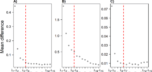 Figure 4 for Construction of embedded fMRI resting state functional connectivity networks using manifold learning
