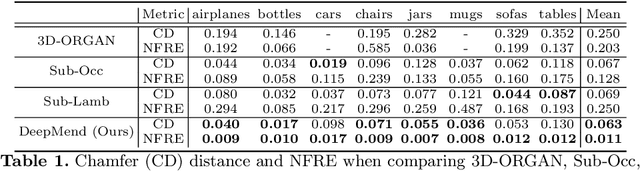 Figure 2 for DeepMend: Learning Occupancy Functions to Represent Shape for Repair