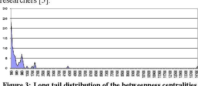 Figure 3 for Semantic Social Network Analysis