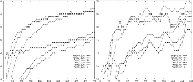 Figure 3 for On-line Learning of Binary Lexical Relations Using Two-dimensional Weighted Majority Algorithms