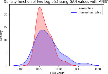 Figure 4 for Anomaly Detection for imbalanced datasets with Deep Generative Models