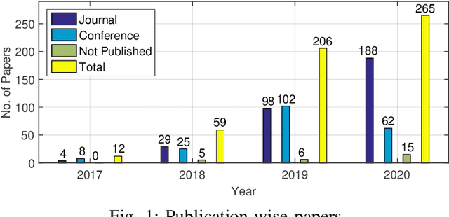 Figure 1 for A Bibliometric Analysis of the Surveys in Blockchain