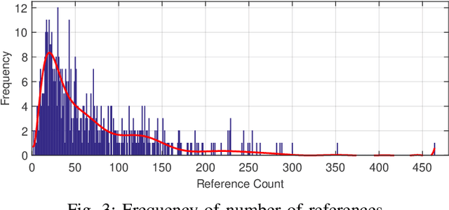 Figure 4 for A Bibliometric Analysis of the Surveys in Blockchain