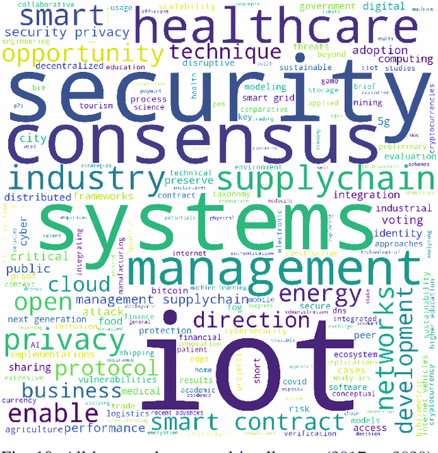 Figure 2 for A Bibliometric Analysis of the Surveys in Blockchain