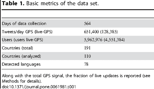 Figure 1 for The Twitter of Babel: Mapping World Languages through Microblogging Platforms