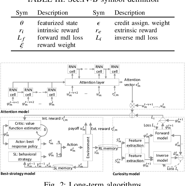 Figure 2 for Learning to Bid Long-Term: Multi-Agent Reinforcement Learning with Long-Term and Sparse Reward in Repeated Auction Games