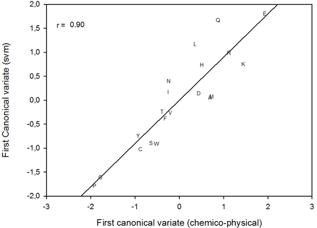 Figure 4 for Toward a multilevel representation of protein molecules: comparative approaches to the aggregation/folding propensity problem