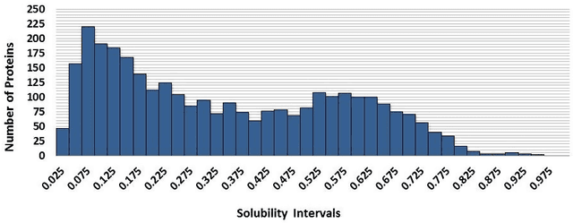 Figure 1 for Toward a multilevel representation of protein molecules: comparative approaches to the aggregation/folding propensity problem