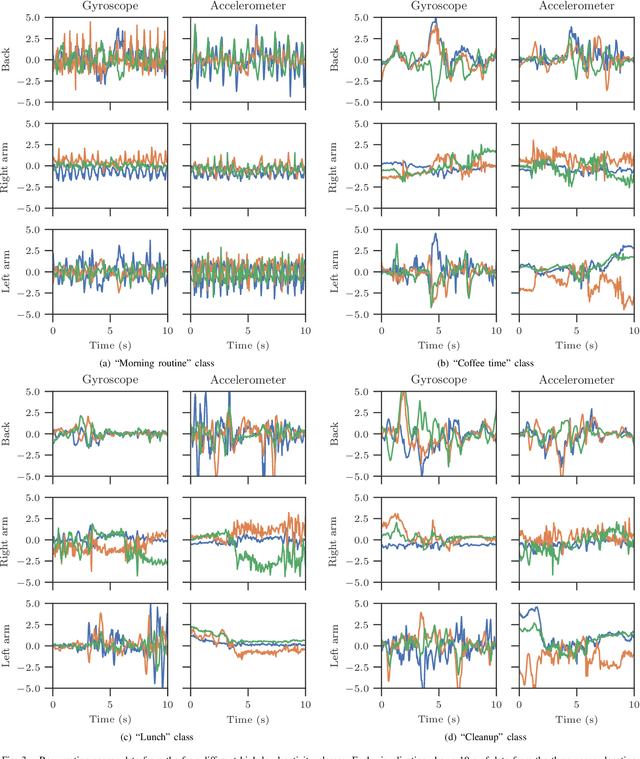 Figure 3 for CHARM: A Hierarchical Deep Learning Model for Classification of Complex Human Activities Using Motion Sensors