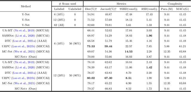 Figure 4 for Enforcing Mutual Consistency of Hard Regions for Semi-supervised Medical Image Segmentation