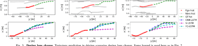 Figure 3 for Interaction-Aware Trajectory Prediction of Connected Vehicles using CNN-LSTM Networks