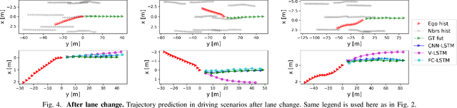 Figure 4 for Interaction-Aware Trajectory Prediction of Connected Vehicles using CNN-LSTM Networks