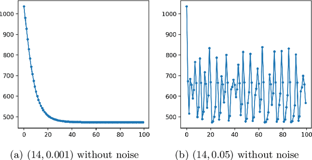 Figure 2 for Multi-agent Performative Prediction: From Global Stability and Optimality to Chaos