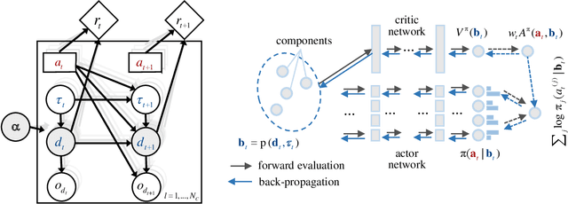 Figure 3 for Inference and dynamic decision-making for deteriorating systems with probabilistic dependencies through Bayesian networks and deep reinforcement learning