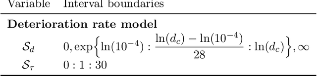 Figure 4 for Inference and dynamic decision-making for deteriorating systems with probabilistic dependencies through Bayesian networks and deep reinforcement learning