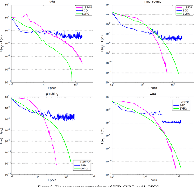 Figure 3 for When Does Stochastic Gradient Algorithm Work Well?