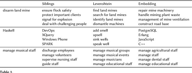 Figure 2 for Design of Negative Sampling Strategies for Distantly Supervised Skill Extraction