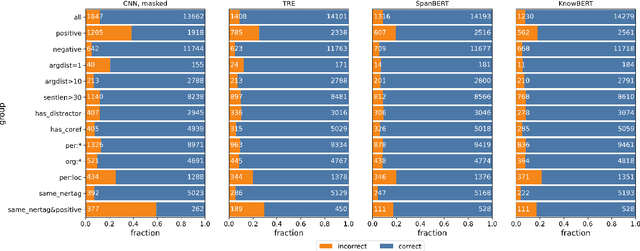 Figure 4 for TACRED Revisited: A Thorough Evaluation of the TACRED Relation Extraction Task