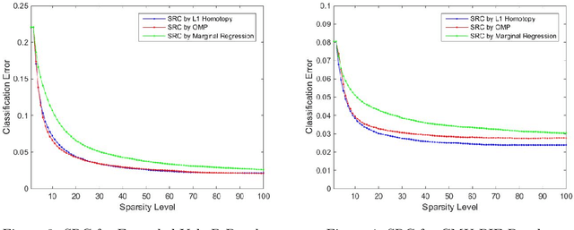 Figure 3 for Sparse Representation Classification Beyond L1 Minimization and the Subspace Assumption