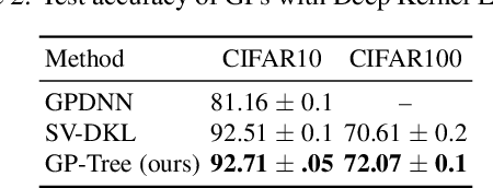 Figure 4 for GP-Tree: A Gaussian Process Classifier for Few-Shot Incremental Learning