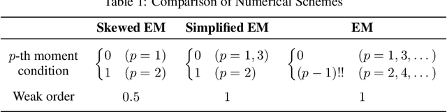 Figure 1 for Bayesian interpretation of SGD as Ito process