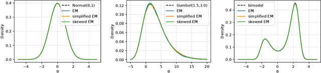 Figure 3 for Bayesian interpretation of SGD as Ito process