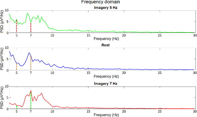 Figure 2 for Brain-Computer Interfaces: Investigating the Transition from Visually Evoked to Purely Imagined Steady-State Potentials