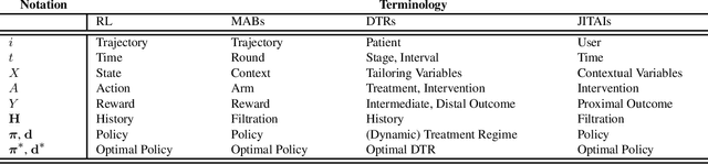 Figure 3 for Reinforcement Learning in Modern Biostatistics: Constructing Optimal Adaptive Interventions