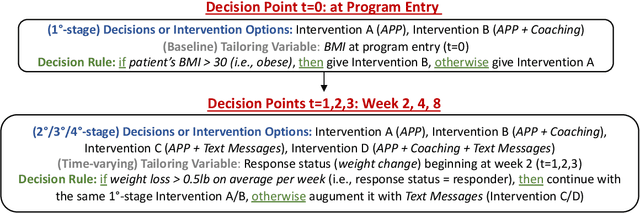 Figure 2 for Reinforcement Learning in Modern Biostatistics: Constructing Optimal Adaptive Interventions