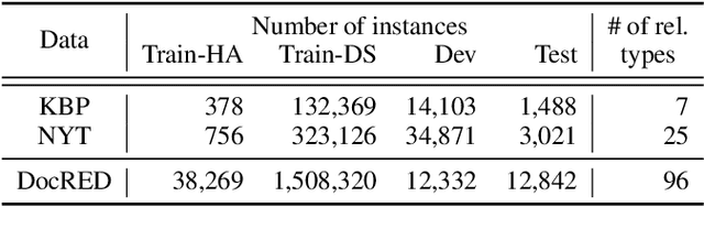 Figure 3 for Dual Supervision Framework for Relation Extraction with Distant Supervision and Human Annotation