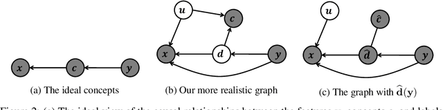 Figure 3 for Debiasing Concept Bottleneck Models with Instrumental Variables