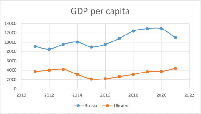 Figure 1 for Machine learning model to project the impact of Ukraine crisis
