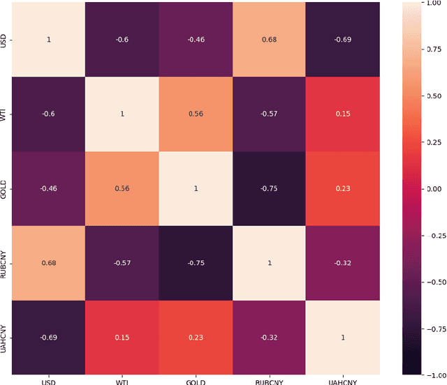 Figure 2 for Machine learning model to project the impact of Ukraine crisis
