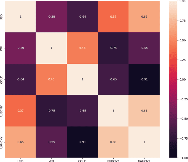 Figure 3 for Machine learning model to project the impact of Ukraine crisis