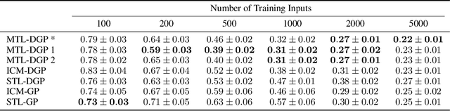 Figure 4 for Multi-task Learning in Deep Gaussian Processes with Multi-kernel Layers