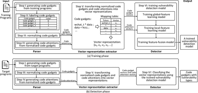 Figure 1 for $μ$VulDeePecker: A Deep Learning-Based System for Multiclass Vulnerability Detection